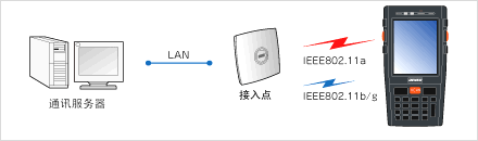 搭載安全性高、覆蓋面廣的無線功能