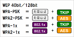 根據安全政策，可選擇安全級別