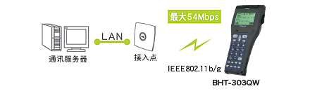 搭載無(wú)線通訊設(shè)備(BHT-300QW)，可連接現(xiàn)有LAN。